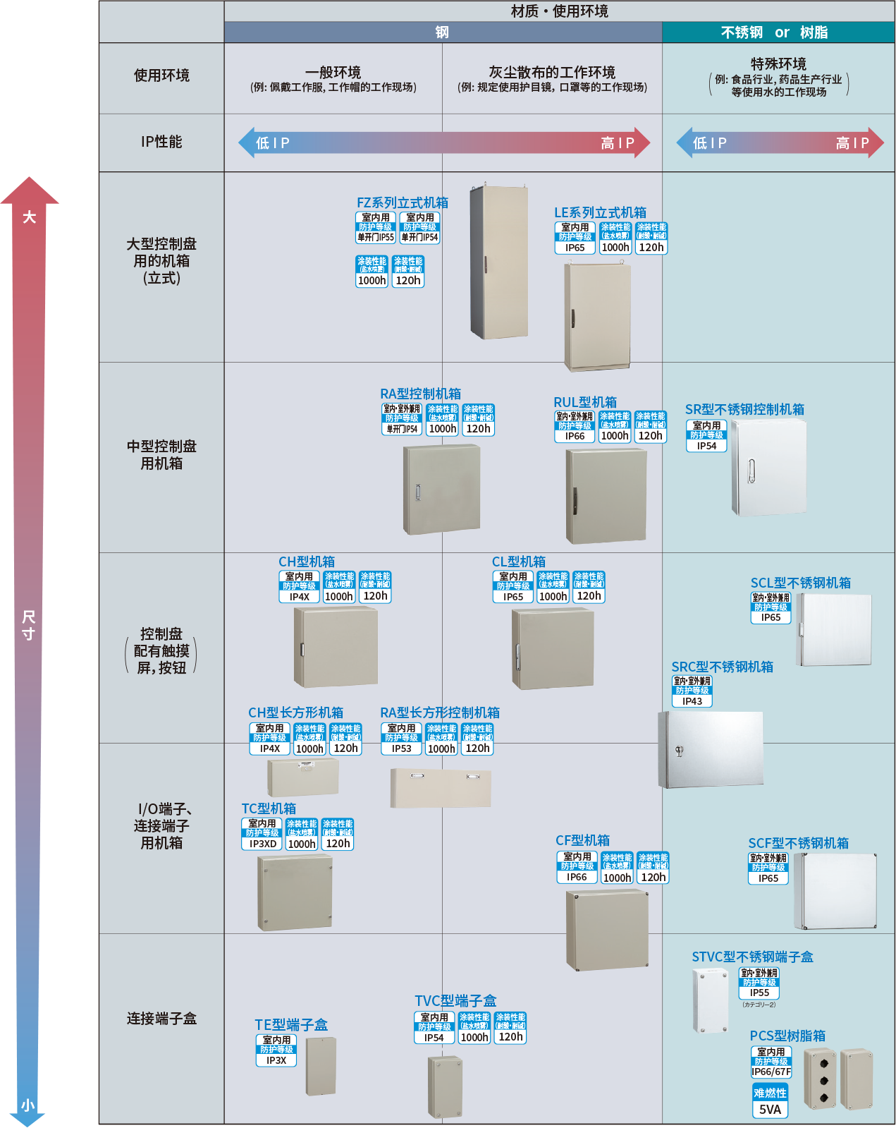 通(tōng)過用(yòng)途選擇機箱型号