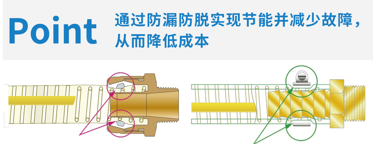 Point 通(tōng)過防漏防脫實現節能并減少故障，從而降低成本