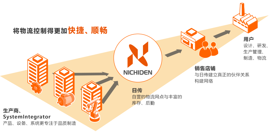 行業佼佼者 日傳-爲當代制造業提供 支持的(de)綜合性專業貿易公司