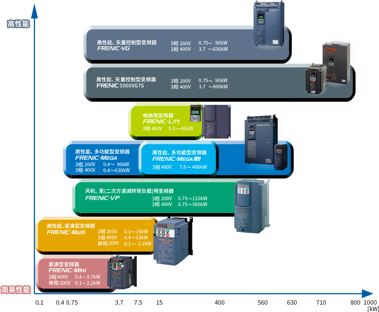 富士變頻(pín)器系列産品陣容