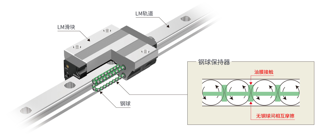 鋼球保持器型LM滾動導軌結構